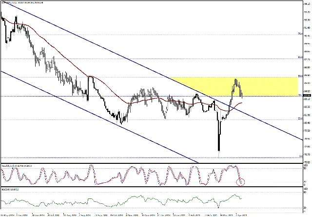 التحليل اليومي للعملات - الرسم البياني  لزوج الين مقابل الدولار